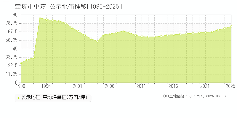 宝塚市中筋の地価公示推移グラフ 