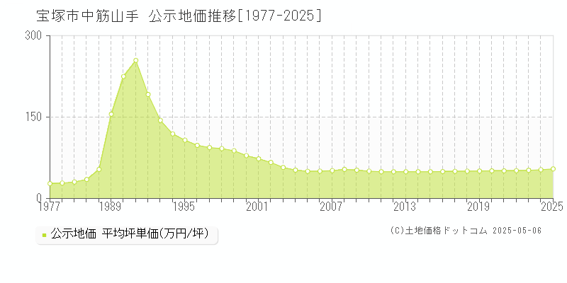 中筋山手(宝塚市)の公示地価推移グラフ(坪単価)[1977-2025年]