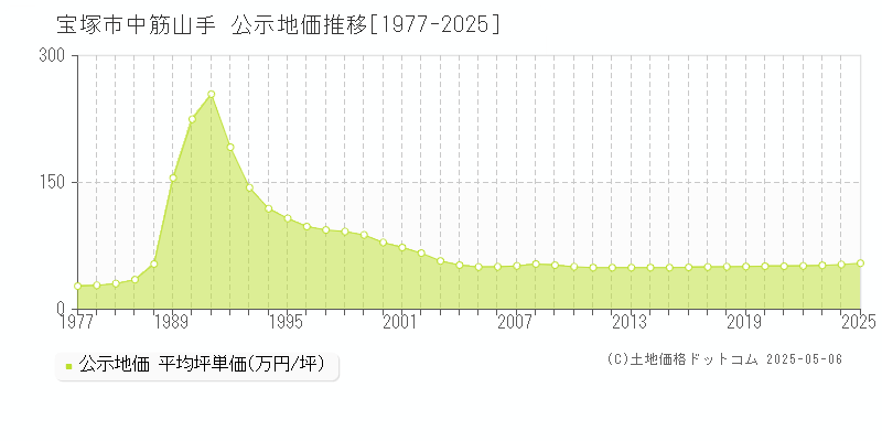 宝塚市中筋山手の地価公示推移グラフ 