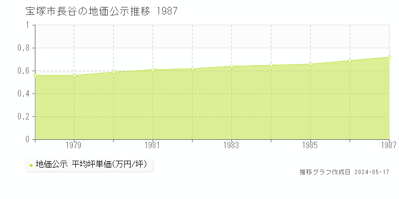 宝塚市長谷の地価公示推移グラフ 