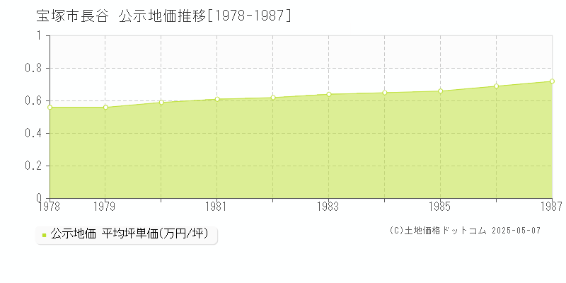 長谷(宝塚市)の公示地価推移グラフ(坪単価)[1978-1987年]