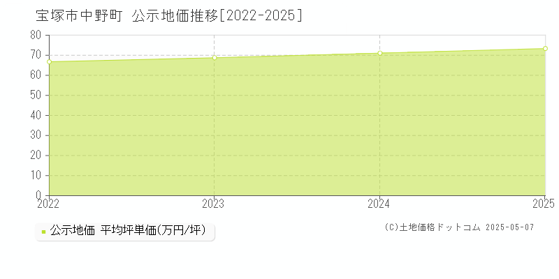 中野町(宝塚市)の公示地価推移グラフ(坪単価)[2022-2025年]