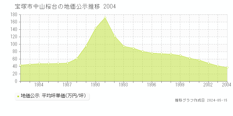 宝塚市中山桜台の地価公示推移グラフ 