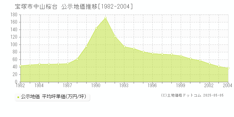 中山桜台(宝塚市)の公示地価推移グラフ(坪単価)[1982-2004年]