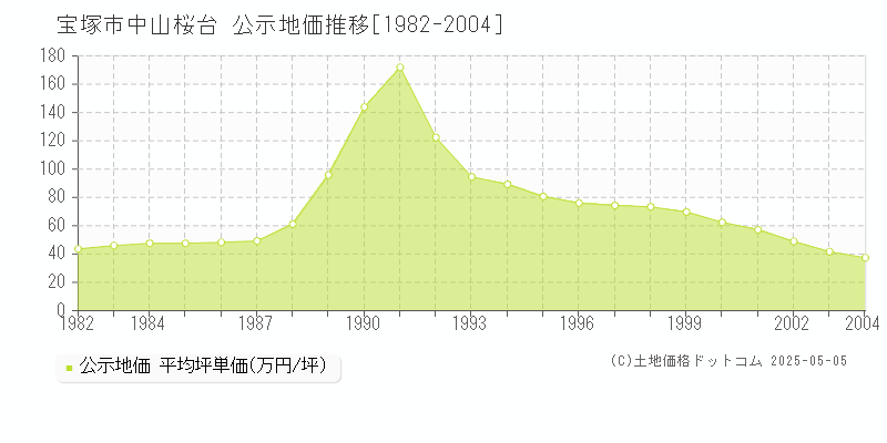 宝塚市中山桜台の地価公示推移グラフ 