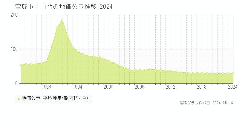 宝塚市中山台の地価公示推移グラフ 