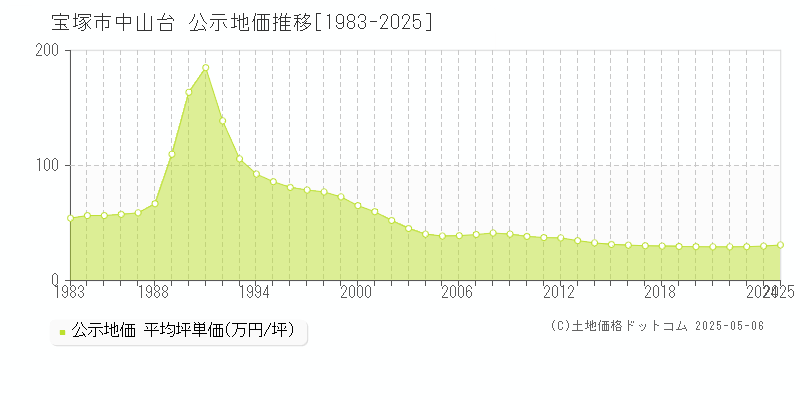 中山台(宝塚市)の公示地価推移グラフ(坪単価)[1983-2025年]