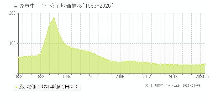 宝塚市中山台の地価公示推移グラフ 