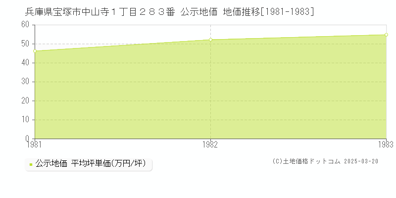 兵庫県宝塚市中山寺１丁目２８３番 公示地価 地価推移[1981-1983]