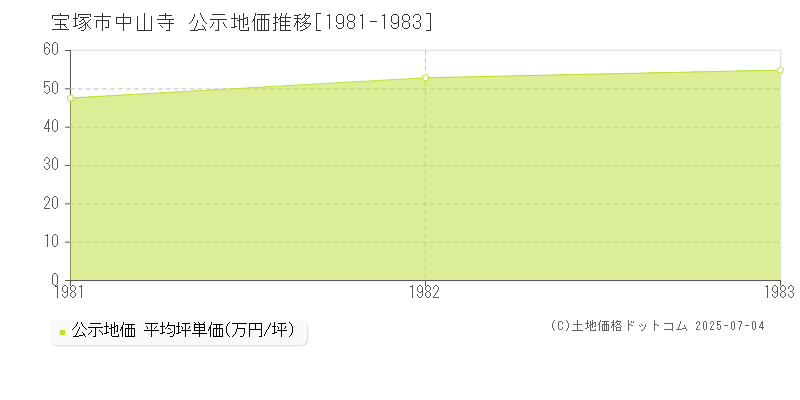 中山寺(宝塚市)の公示地価推移グラフ(坪単価)[1981-1983年]
