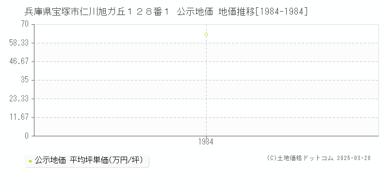 兵庫県宝塚市仁川旭ガ丘１２８番１ 公示地価 地価推移[1984-1984]