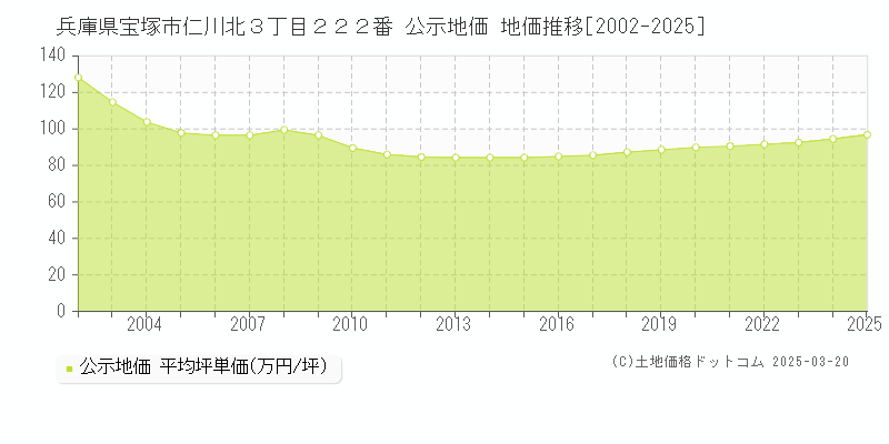 兵庫県宝塚市仁川北３丁目２２２番 公示地価 地価推移[2002-2025]