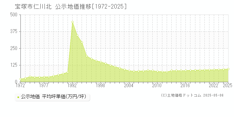 仁川北(宝塚市)の公示地価推移グラフ(坪単価)[1972-2025年]