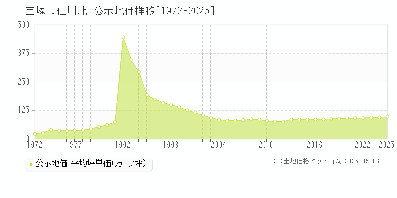 宝塚市仁川北の地価公示推移グラフ 