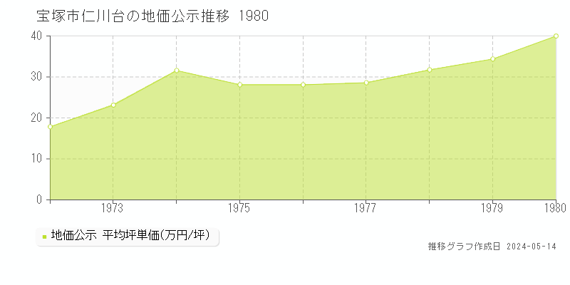 宝塚市仁川台の地価公示推移グラフ 