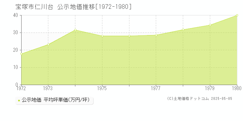 仁川台(宝塚市)の公示地価推移グラフ(坪単価)[1972-1980年]