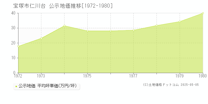 宝塚市仁川台の地価公示推移グラフ 