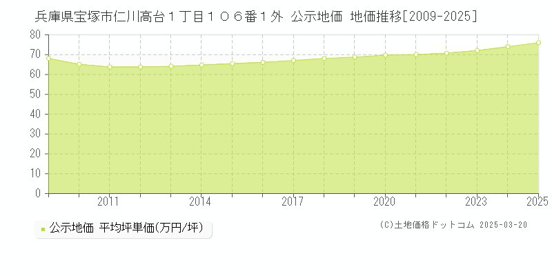 兵庫県宝塚市仁川高台１丁目１０６番１外 公示地価 地価推移[2009-2025]