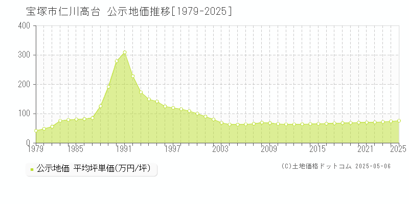 仁川高台(宝塚市)の公示地価推移グラフ(坪単価)[1979-2025年]