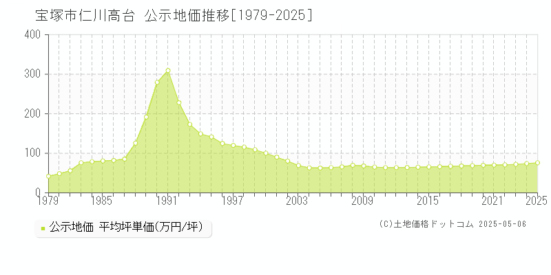 宝塚市仁川高台の地価公示推移グラフ 