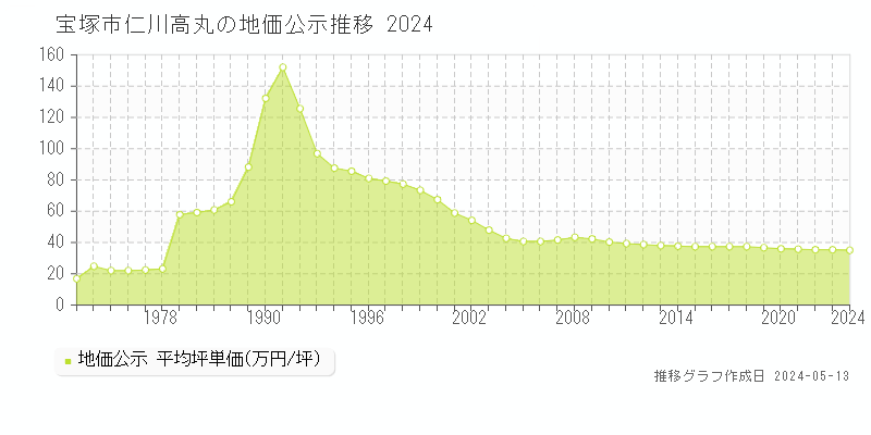 宝塚市仁川高丸の地価公示推移グラフ 