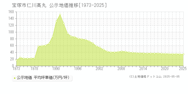 仁川高丸(宝塚市)の公示地価推移グラフ(坪単価)[1973-2025年]