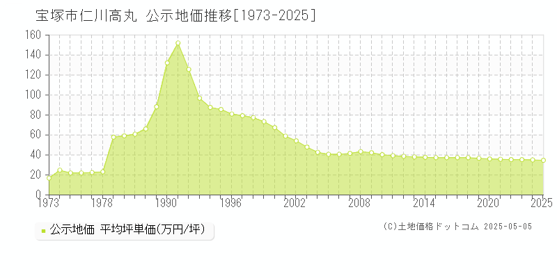 宝塚市仁川高丸の地価公示推移グラフ 