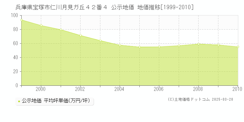 兵庫県宝塚市仁川月見ガ丘４２番４ 公示地価 地価推移[1999-2010]