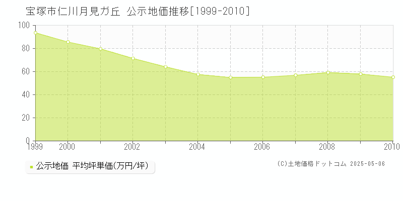 仁川月見ガ丘(宝塚市)の公示地価推移グラフ(坪単価)[1999-2010年]