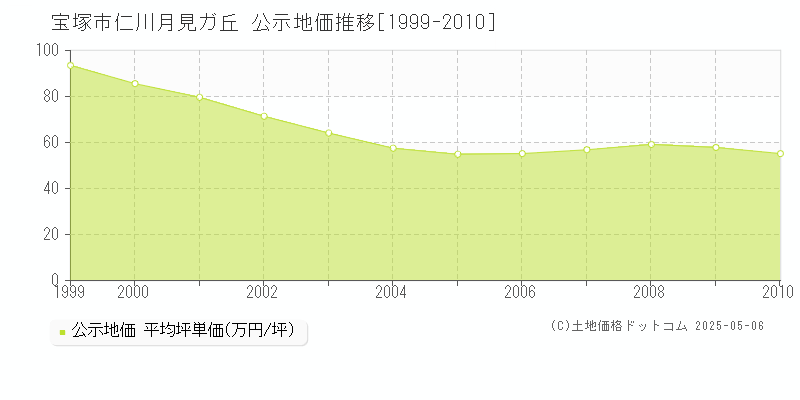 宝塚市仁川月見ガ丘の地価公示推移グラフ 