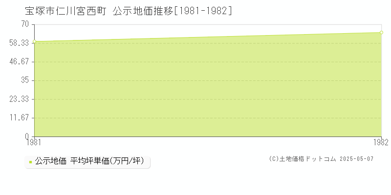 仁川宮西町(宝塚市)の公示地価推移グラフ(坪単価)[1981-1982年]