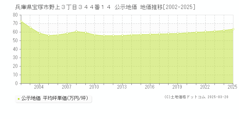 兵庫県宝塚市野上３丁目３４４番１４ 公示地価 地価推移[2002-2025]