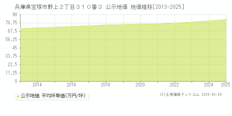 兵庫県宝塚市野上２丁目３１０番３ 公示地価 地価推移[2013-2025]