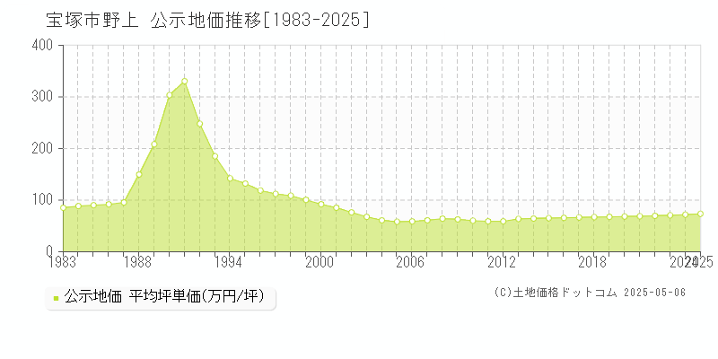 野上(宝塚市)の公示地価推移グラフ(坪単価)[1983-2025年]