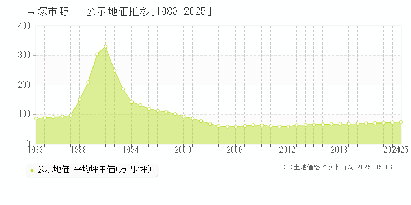 宝塚市野上の地価公示推移グラフ 