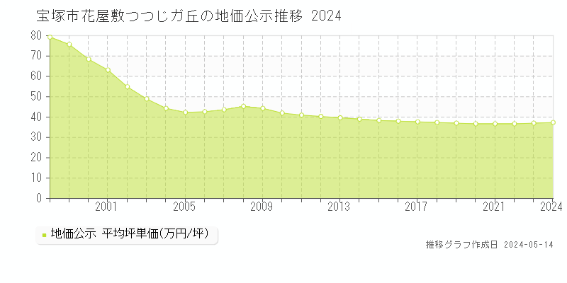 宝塚市花屋敷つつじガ丘の地価公示推移グラフ 
