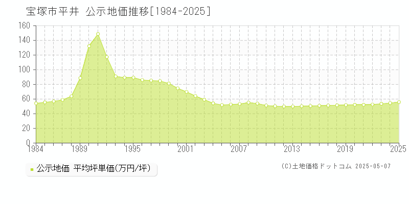 平井(宝塚市)の公示地価推移グラフ(坪単価)[1984-2025年]