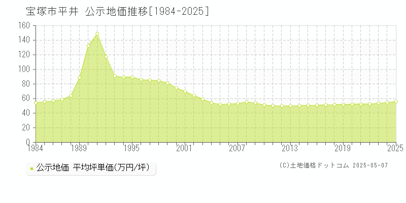 宝塚市平井の地価公示推移グラフ 