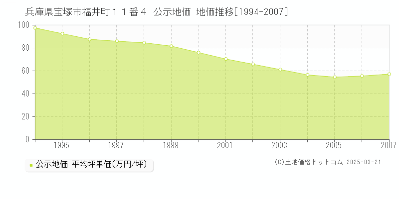 兵庫県宝塚市福井町１１番４ 公示地価 地価推移[1994-2007]