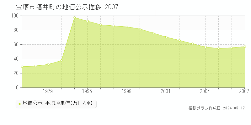 宝塚市福井町の地価公示推移グラフ 