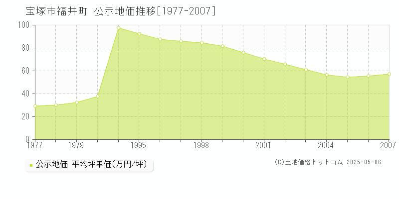 福井町(宝塚市)の公示地価推移グラフ(坪単価)[1977-2007年]