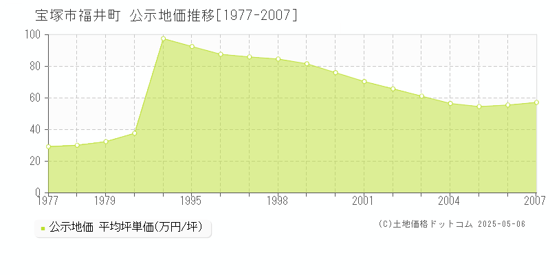 宝塚市福井町の地価公示推移グラフ 