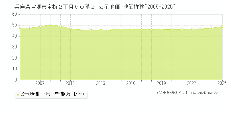 兵庫県宝塚市宝梅２丁目５０番２ 公示地価 地価推移[2005-2025]