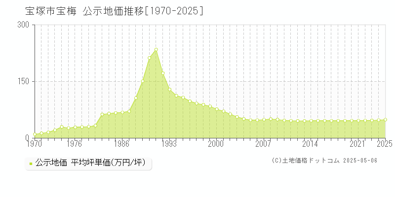 宝梅(宝塚市)の公示地価推移グラフ(坪単価)[1970-2025年]