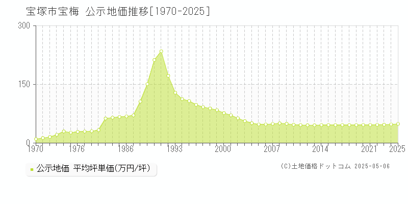 宝塚市宝梅の地価公示推移グラフ 