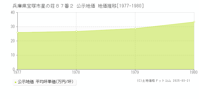 兵庫県宝塚市星の荘８７番２ 公示地価 地価推移[1977-1980]