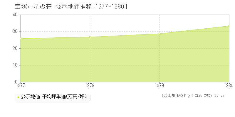 星の荘(宝塚市)の公示地価推移グラフ(坪単価)[1977-1980年]