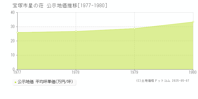 宝塚市星の荘の地価公示推移グラフ 