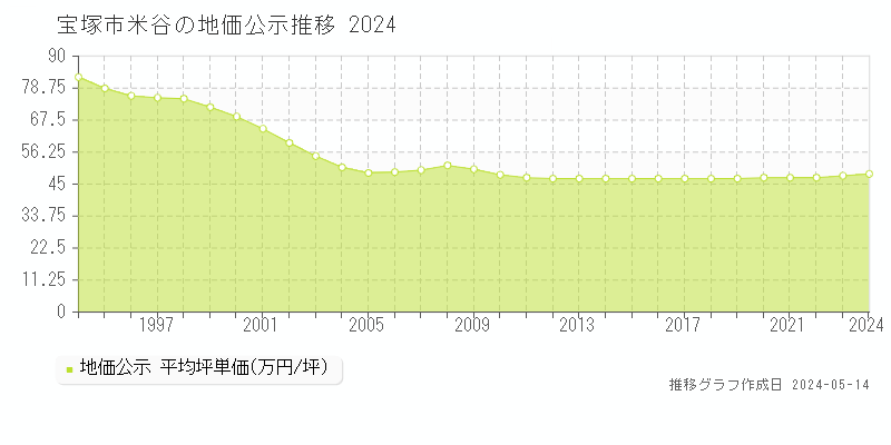 宝塚市米谷の地価公示推移グラフ 
