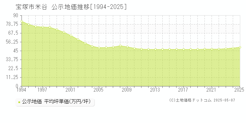 米谷(宝塚市)の公示地価推移グラフ(坪単価)[1994-2025年]